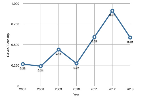 Humpback Whale Population Chart