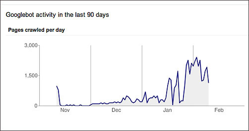 It took a long time for the Googlebot crawl rate to return to normal